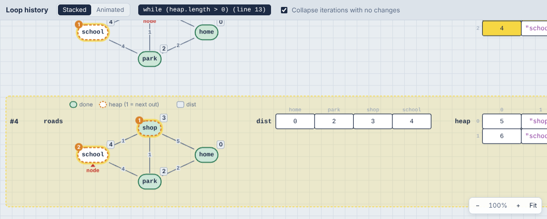 The loop history of Dijkstra's algorithm: each iteration's graph, next to the dist and heap containers