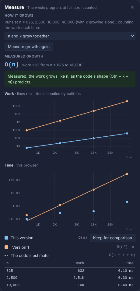 Growth runs for two ways to rotate: the naive one measured O(n²), the slicing one O(n), each on log scales with its fitted curve
