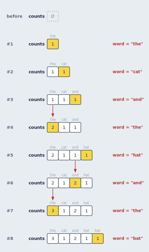 JavaScript word count: a plain object growing as a dictionary