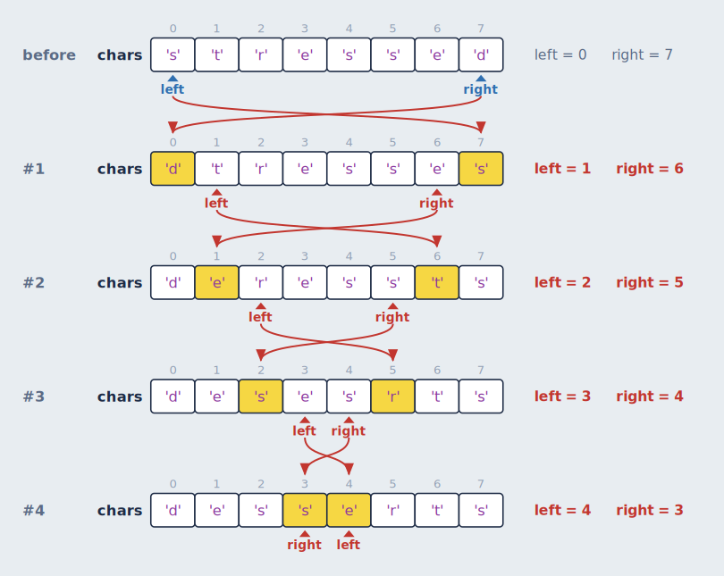 Reversing a string with two pointers