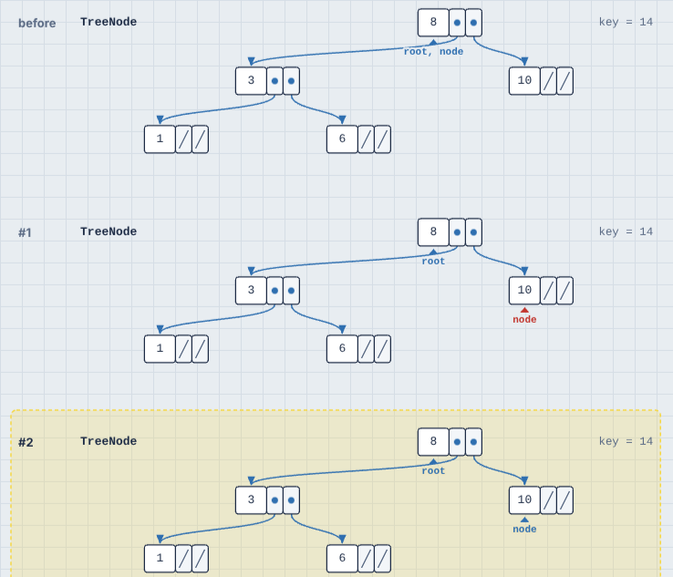 Inserting into a binary search tree: node walks down from the root