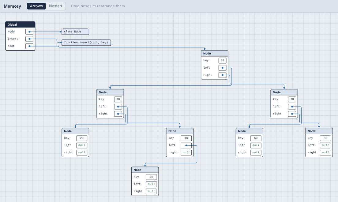 A binary search tree in the memory view